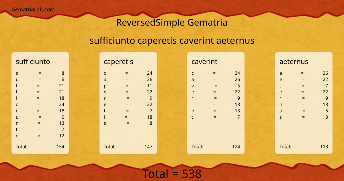 sufficiunto caperetis caverint aeternus in reversedSimple Gematria